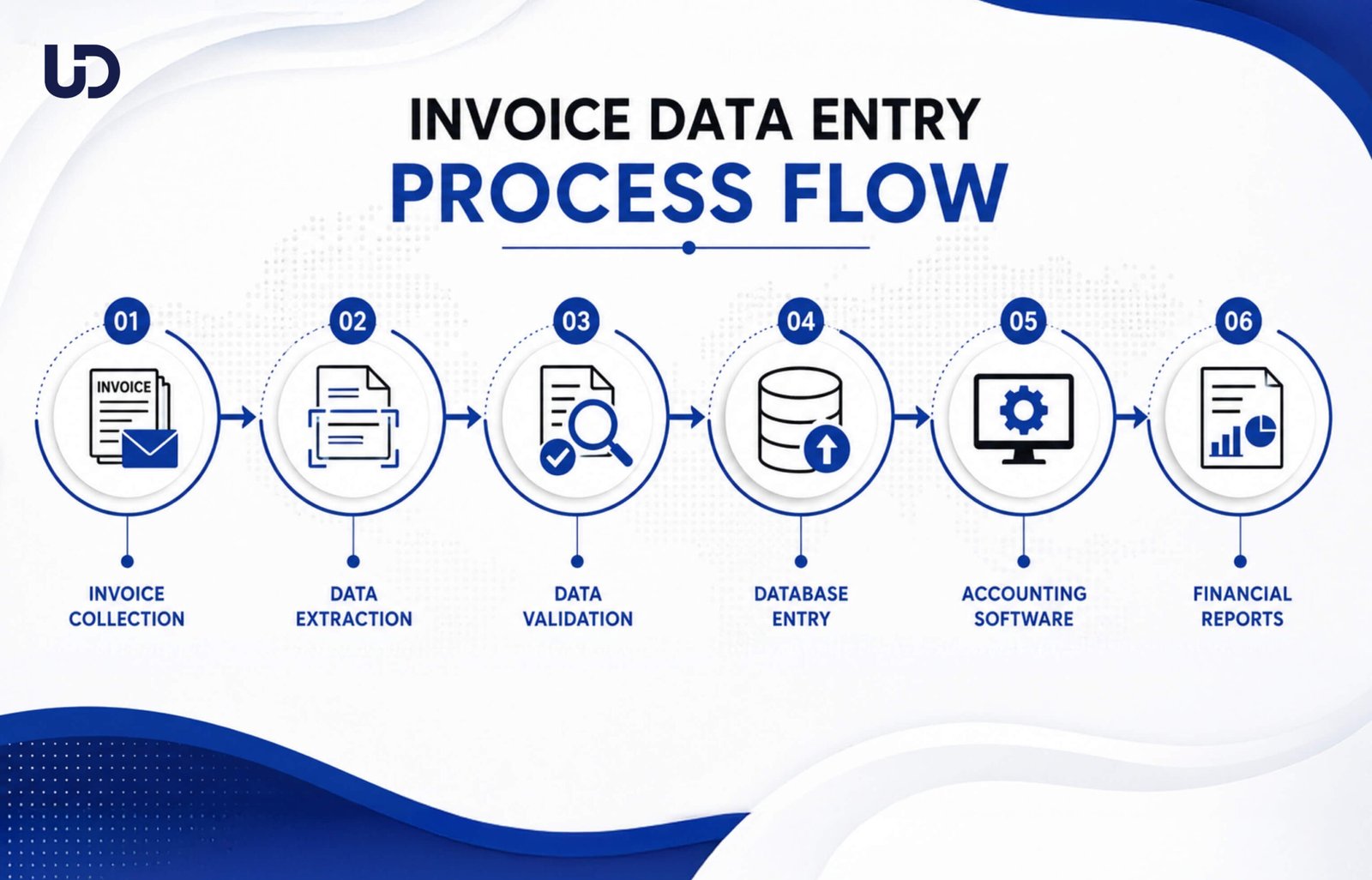 Things to Consider for Invoice Data Entry Service Partner Process Flow